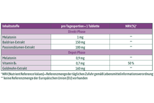 Inhaltstoffangaben der hübner Guter Schlaf Tabletten